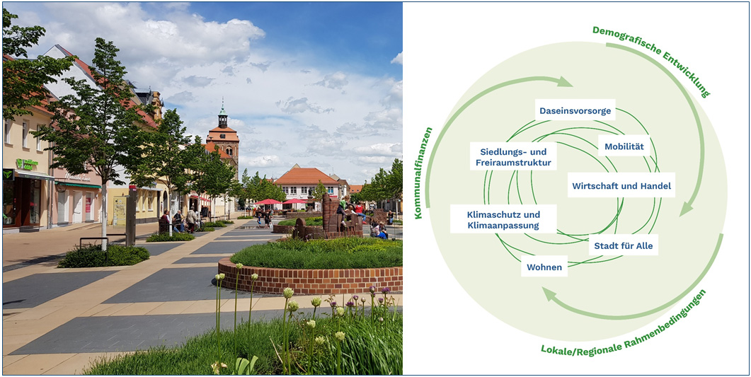 Bild-Collage aus Boulevard in Luckenwalde und Darstellung der im INSEK zu betrachtenden Themenfelder