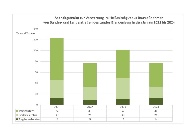 Verwendung von Asphaltgranulat im Bundes- und Landesstraßenbau des Landes Brandenburg