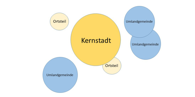 Die Grafik zeigt eine schematische Landkarte mit einer großen Stadt in der Mitte und mehreren Nachbargemeinden