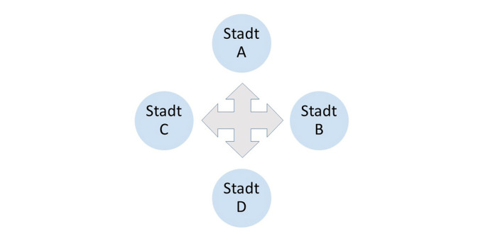 Schematische Kartendarstellung, die vier gleich große Gemeinden zeigt, die mit Pfeilen verbunden sind